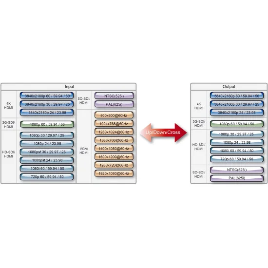 Datavideo DAC-45 | 4K UP/DOWN/CROSS Convertisseur HDMI, 3G-SDI, VGA vers HDMI, 3G-SDI