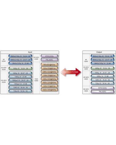 Datavideo DAC-45 | 4K UP/DOWN/CROSS Convertisseur HDMI, 3G-SDI, VGA vers HDMI, 3G-SDI