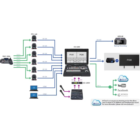 Datavideo HS-3200 | 12-Channel Streaming Video Mixer, SDI, HDMI, XLR, 17.3" Screen