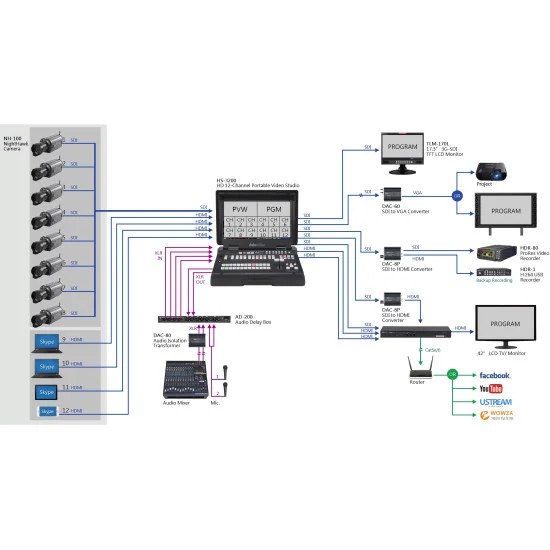 Datavideo HS-3200 | 12-Channel Streaming Video Mixer, SDI, HDMI, XLR, 17.3" Screen