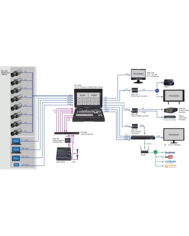 Datavideo HS-3200 | 12-Channel Streaming Video Mixer, SDI, HDMI, XLR, 17.3" Screen