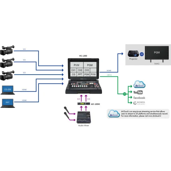 Datavideo HS-1300 | 6-Channel Streaming Video Mixer, SDI, HDMI, XLR, 17.3" Screen