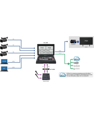 Datavideo HS-1300 | 6-Channel Streaming Video Mixer, SDI, HDMI, XLR, 17.3" Screen