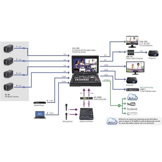 Datavideo HS-1300 | Mélangeur streaming vidéo à 6 canaux, SDI, HDMI, écran 17.3", XLR