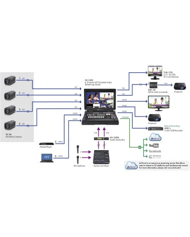 Datavideo HS-1300 | 6-Channel Streaming Video Mixer, SDI, HDMI, XLR, 17.3" Screen