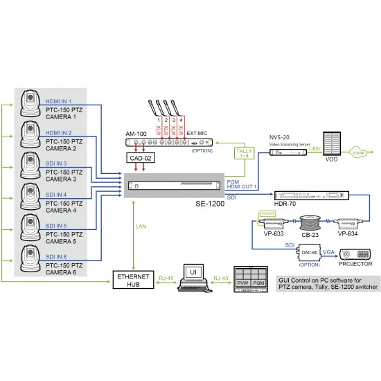 Datavideo SE-1200MU | Mélangeur vidéo à 6 canaux, SDI, HDMI, XLR