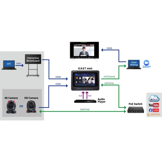 Datavideo iCAST mini | 2-Channel 4K Video Mixer, HDMI, USB, XLR, 7" Screen