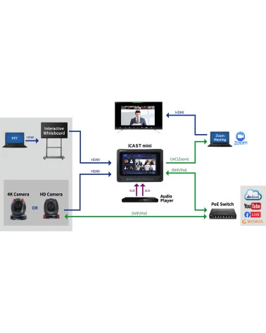 Datavideo iCAST mini | 2-Channel 4K Video Mixer, HDMI, USB, XLR, 7" Screen