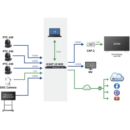 Datavideo iCAST 10NDI | 5-Channel Streaming Video Mixer, NDI|HX, SDI, HDMI, USB, 6-ch recording