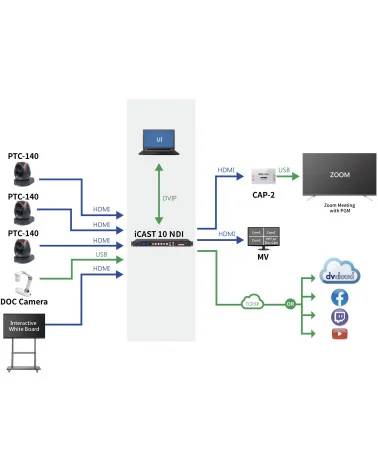 Datavideo iCAST 10NDI | 5-Channel Streaming Video Mixer, NDI|HX, SDI, HDMI, USB, 6-ch recording