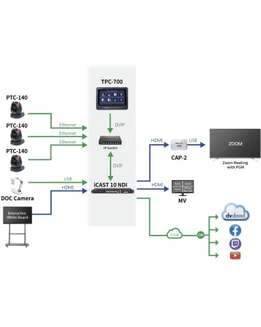 Datavideo iCAST 10NDI | 5-Channel Streaming Video Mixer, NDI|HX, SDI, HDMI, USB, 6-ch recording