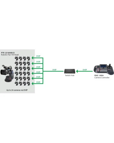 Datavideo PTR-10 Mark II | Motorized Pan/Tilt Head, HDMI, SDI, RS422