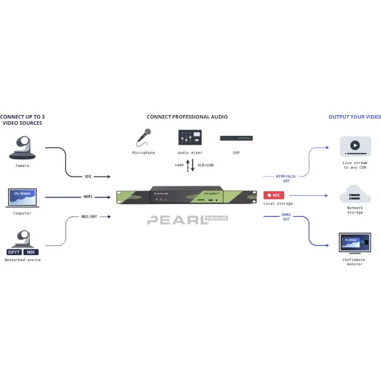 Epiphan Pearl Nexus | Encodeur streaming vidéo, Mélangeur, Enregistreur, IP, NDI, SDI, HDMI, XLR