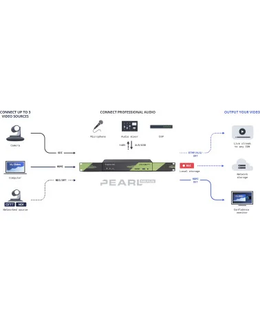 Epiphan Pearl Nexus | Encodeur streaming vidéo, Mélangeur, Enregistreur, IP, NDI, SDI, HDMI, XLR