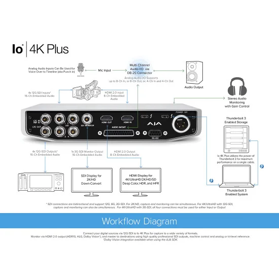 AJA Io 4K Plus | E/S Vidéo Professionnelle sur Thunderbolt 3, 12G SDI Appareil d'acquisition