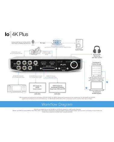 AJA Io 4K Plus | E/S Vidéo Professionnelle sur Thunderbolt 3, 12G SDI Appareil d'acquisition